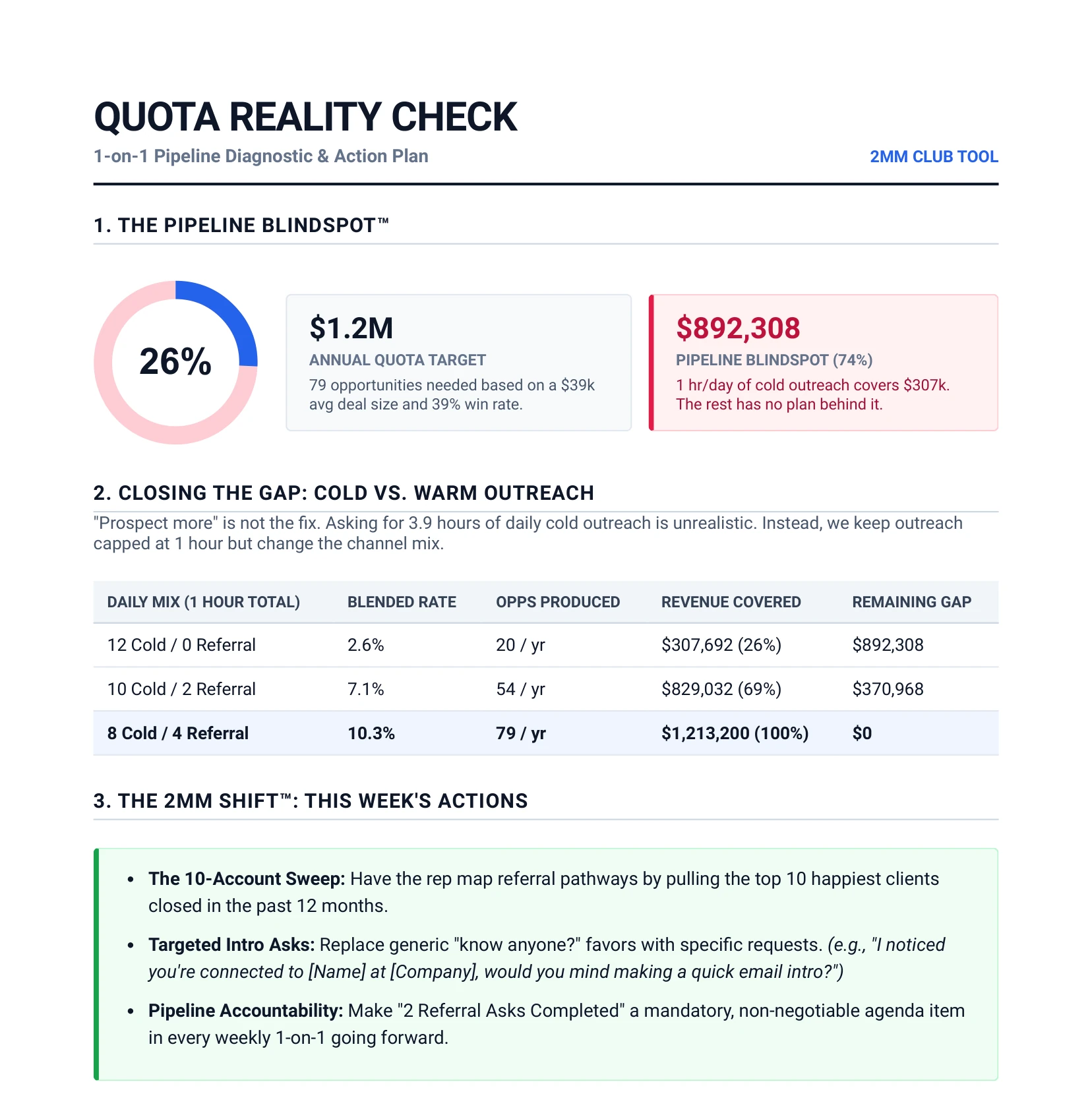 Example Quota Reality Check report showing the Pipeline Blindspot number at the top, cold versus warm outreach and this week's actions.